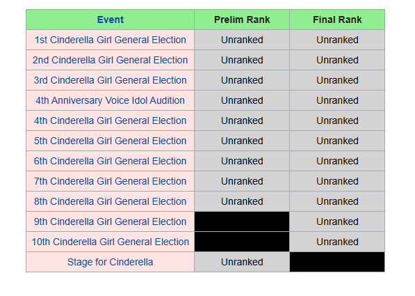 imasloid's tweet photo. if i was in cinderella girls and this is what my election results looked like for 11+ years i think i would kill myself in front of chihiro senkawa https://t.co/W0c9SBVwfE