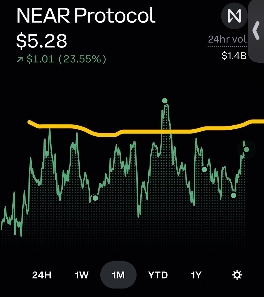 CallMeHunch's tweet photo. My Goodness. If $NEAR breaks that it’s game time. https://t.co/8aql0UlqzP