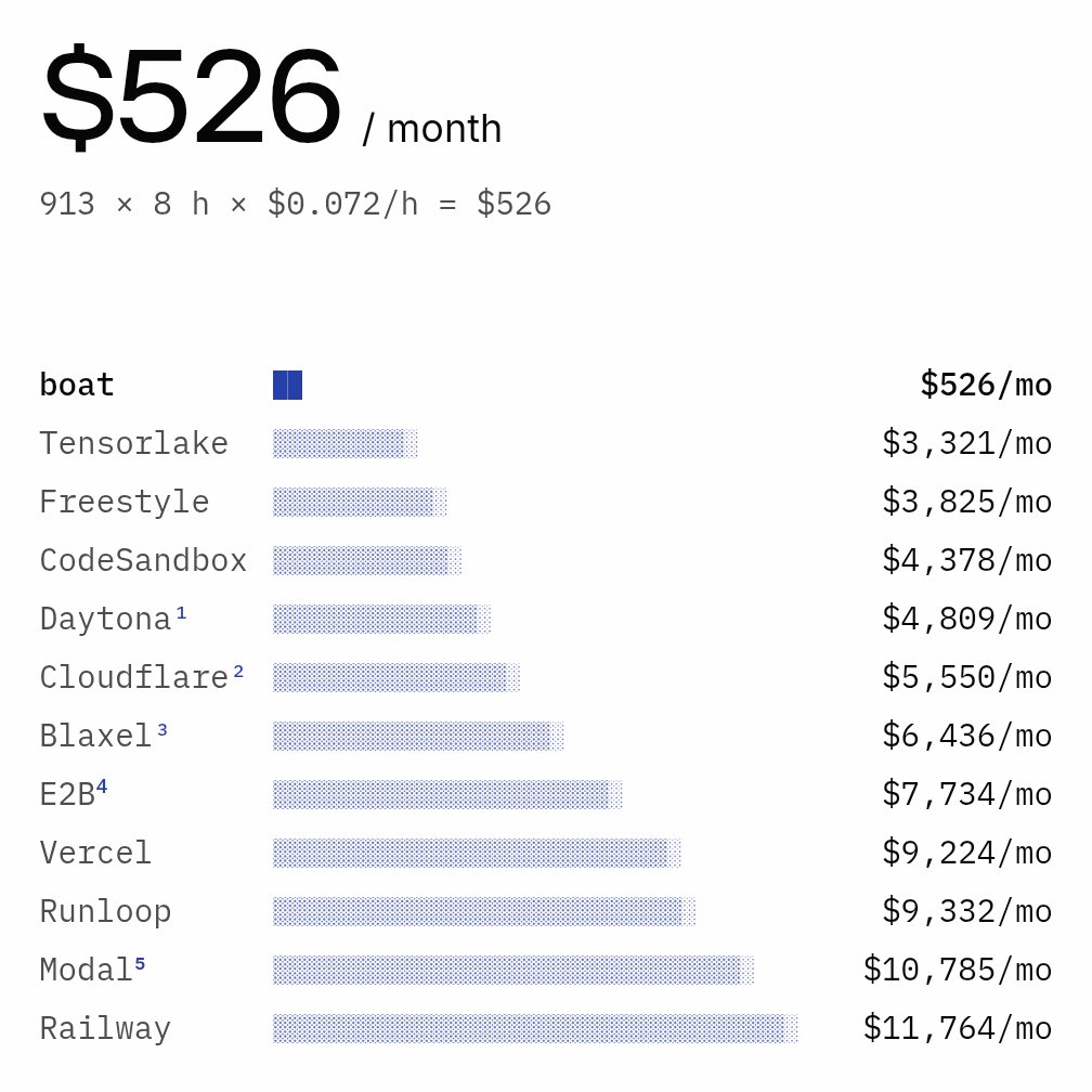 AniC_dev's tweet photo. for anyone wanting to migrate off railway for cloud VMs, sandboxes, CI

at https://t.co/7XB0X7YlMK we're up to 23x less expensive at scale

our VMs have 99.95% uptime

we offer the highest perf CPU in the world

we have a great CLI for agents to migrate you off in a day https://t.co/Zn90zApOTJ
