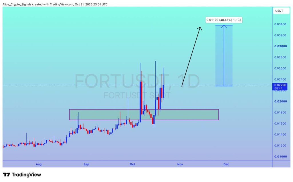 Allice_Crypto's tweet photo. $FRONT
UPDATE
#FRONT is getting a goo volume here. In this move we can see 40%+ gain here ✍🏻
#FRONTUSDT #FRONTBTC #Bitcoin #NFTs https://t.co/XKDjwRoEuV
