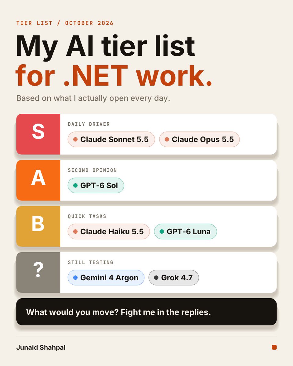 Junaid_Shapal's tweet photo. My AI tier list for .NET work, October 2026.
S: Sonnet 5.5, Opus 5.5
A: GPT-6 Sol
B: Haiku 5.5, GPT-6 Luna
Still testing: Gemini 4 Argon, Grok 4.7
What would you move?
#dotnet #AI https://t.co/bWwjgM5Ijd