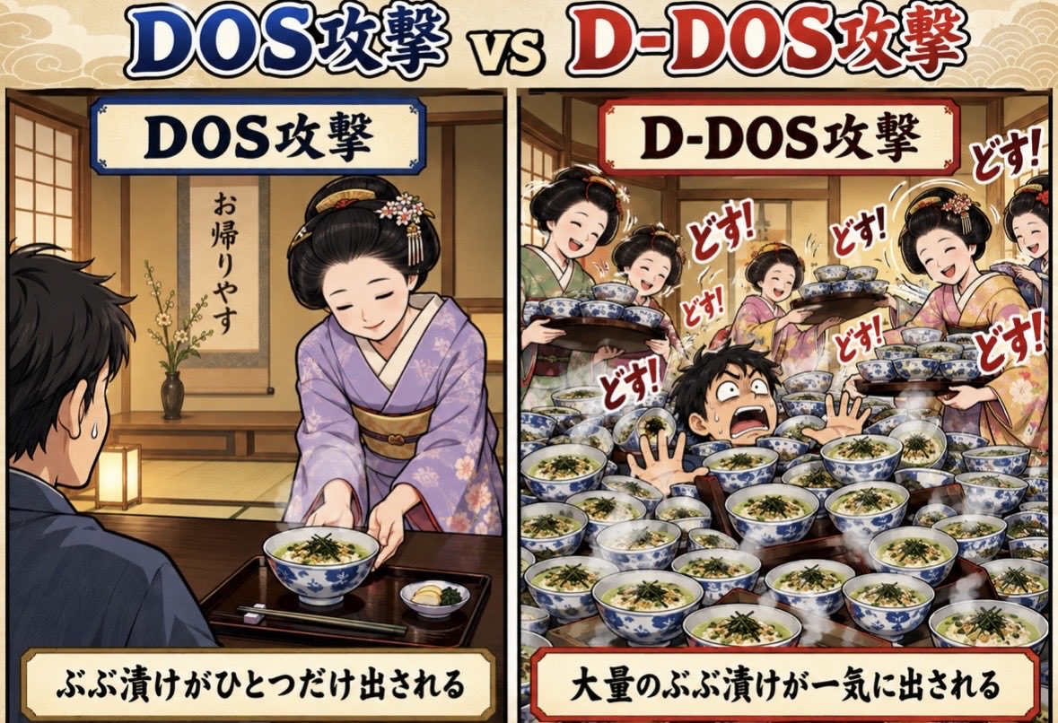 nntnarabot's tweet photo. DOS（どす）攻撃とD-DOS（どうどす）攻撃の違い https://t.co/zBgaZV7773
