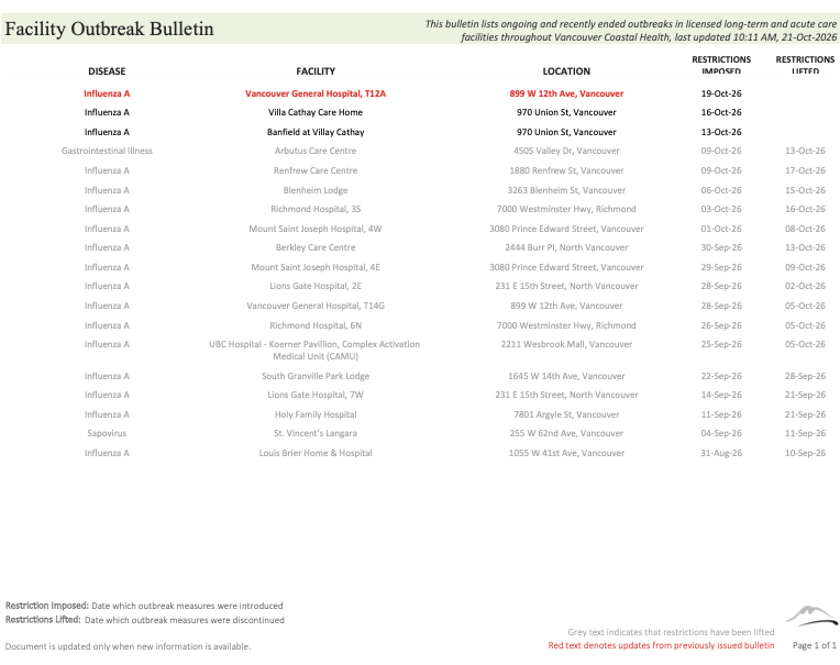 LyneFiliatraul2's tweet photo. 17 outbreaks! @VCHhealthcare alone since August 31, 2026.
#Vaccination in BC only started on Oct 13, 2026, after Thanksgiving turkey &amp; after possibly sharing air filled with viruses.

Yukon started vaccinating in late September. Bravo!
#bcpoli 

https://t.co/fWRdbvqOn9 https://t.co/CI5Gqnpuwf