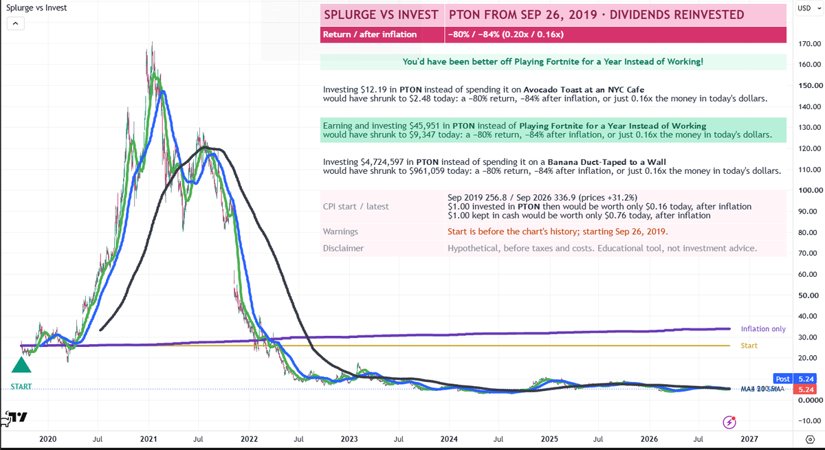jscastellano's tweet photo. Quitting your $46K/year job on Oct 21, 2016 to Play Fortnite for a Year instead of investing in PTON (and exercising) would have been a... GREAT IDEA.  

https://t.co/HbK6kRa8fj 

#epicgames #Fortnite #whatif, #Inflation , #CPI, #compounding, #opportunity #cost, https://t.co/Nc0YAiUFWF