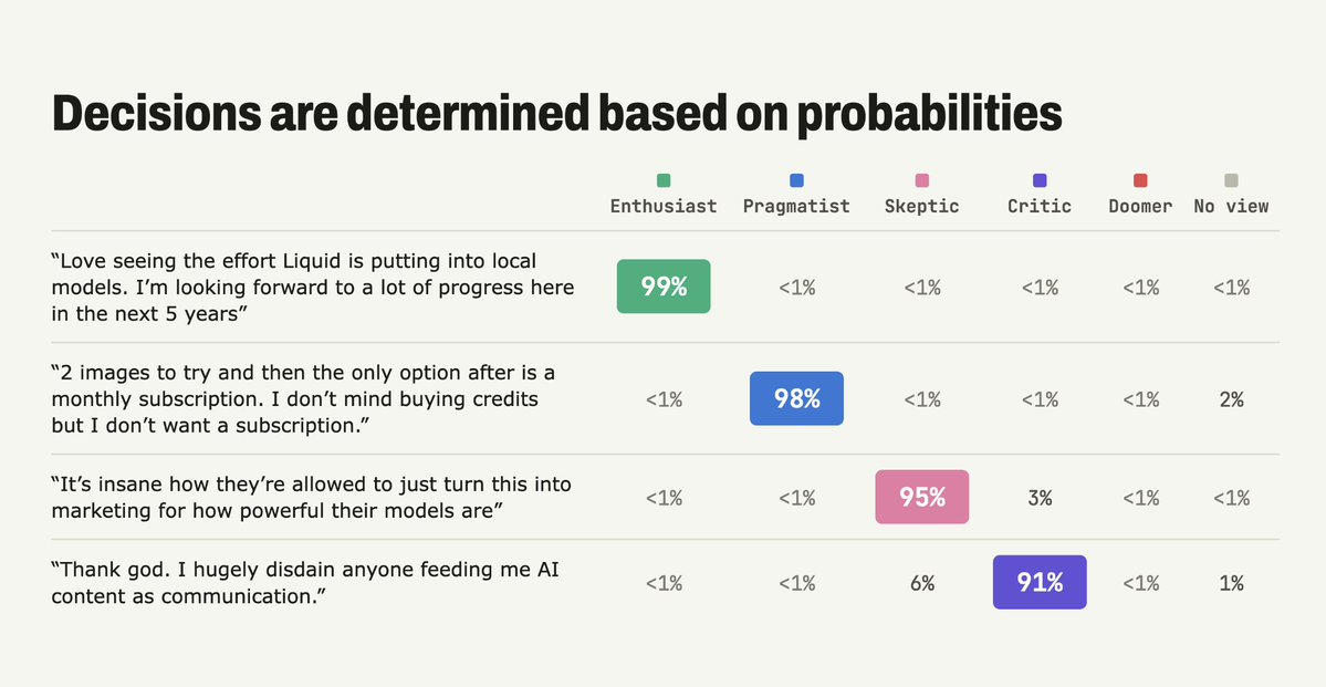 anaskar's tweet photo. used elephant-1 to classify hacker news comments

> 1500 comments
> bucketed into sentiment around AI from enthusiast to doomer

spot-checked a bunch. 

some learnings. 

> picking the categories and defining the criteria for each category is at least half the work when using a decision model 
> need to look at the distribution of the spread between the first- and second-ranked categories to make sure the model is truly confident
> classic hn sarcasm makes this extra hard but also more fun