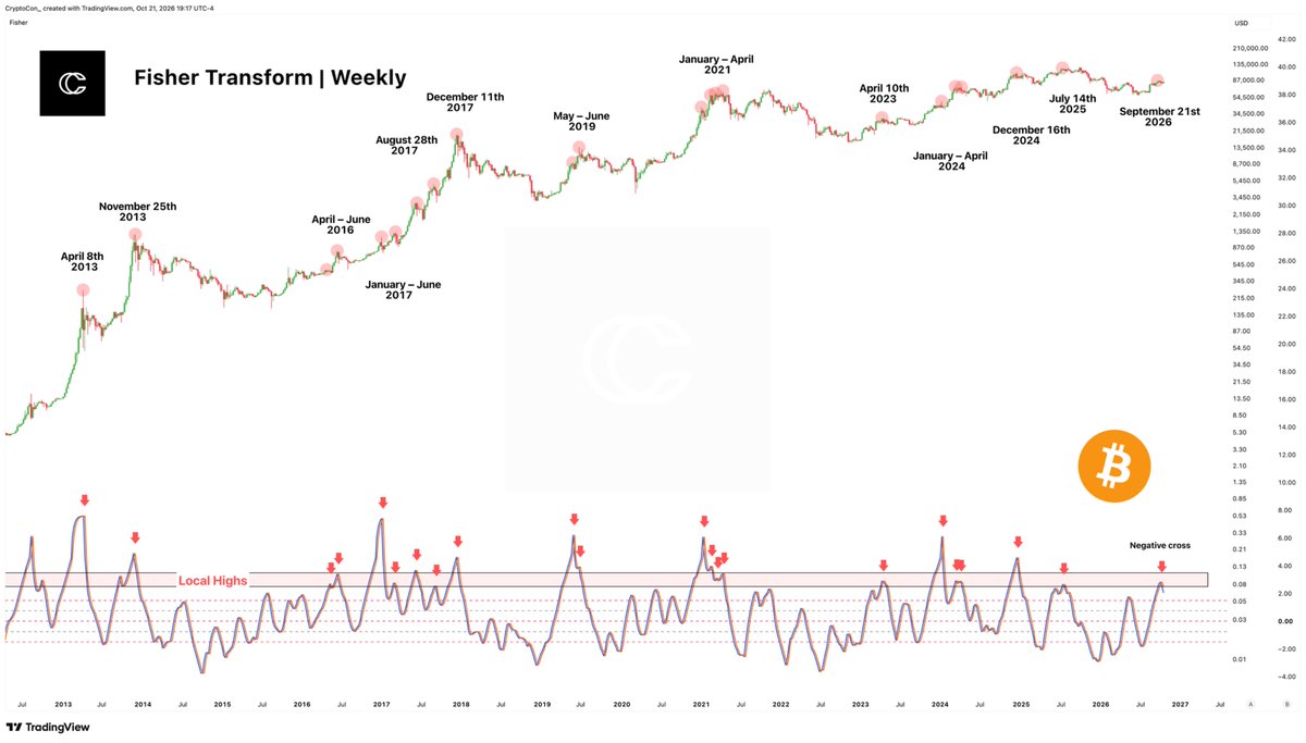 CryptoCon_'s tweet photo. The timeline is in a bullish craze, which lines up perfectly with the weekly Fisher Transform making a negative crossover in the local high zone.

Very few false signals here.

What many will like about this: the weekly Fisher Transform has never been this high outside of a bull market.

That doesn't mean things can't change. I'm still convinced a correction is coming toward the end of this year. Once we're through that window, I'll be much more bullish.

The cycle still being right after all this would be the ultimate example of it can still happen when everyone expects it, because no one does now.