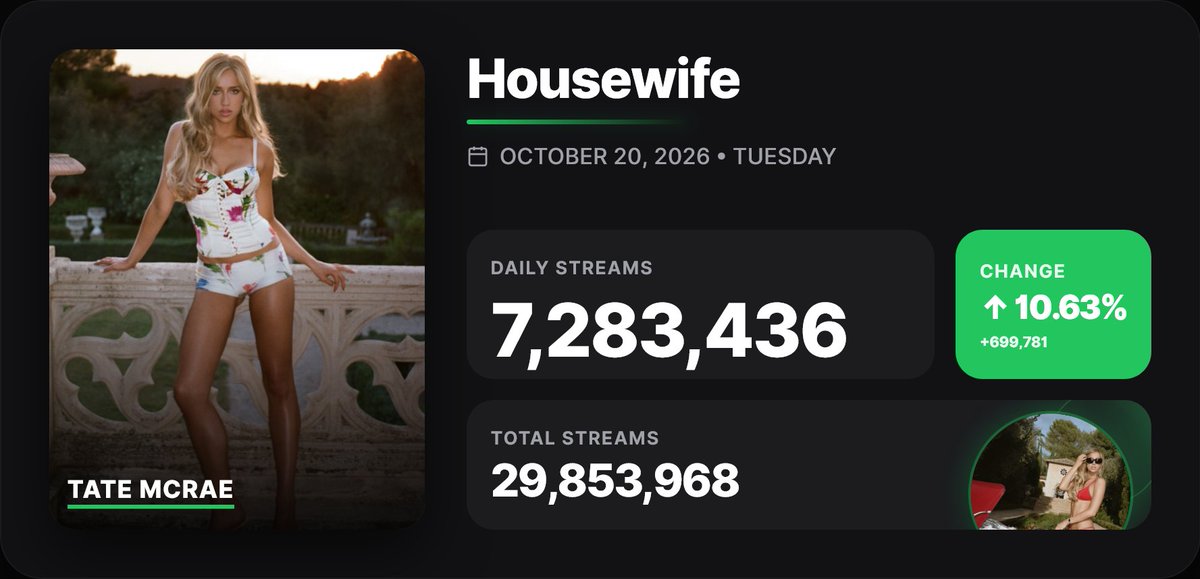Spotify_numbers's tweet photo. 'Housewife' by Tate Mcrae received 7,283,436 unfiltered streams on the Spotify Counter on October 20 https://t.co/YePCWzTdKj