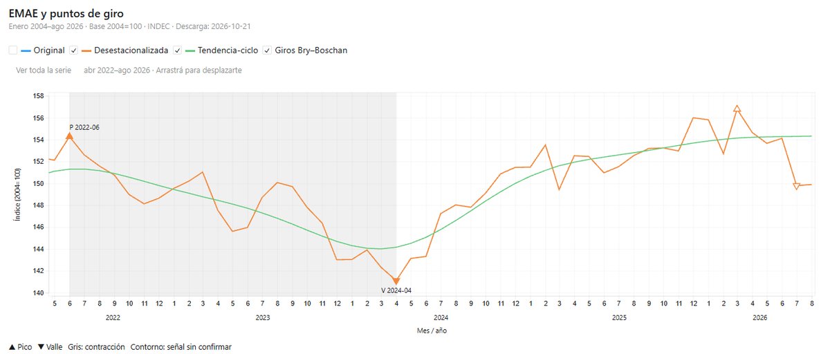 Stat_Guy88's tweet photo. La economía está estancada, 0.1% es la nada misma. Estamos prácticamente en una recesión técnica que se inició en Marzo de 2026, y hasta diría en diciembre de 2025. La inflación no para de subir, esto significa mas desempleo futuro, por lo tanto recesión. Plan económico fallido. https://t.co/jKjMlDJmxP