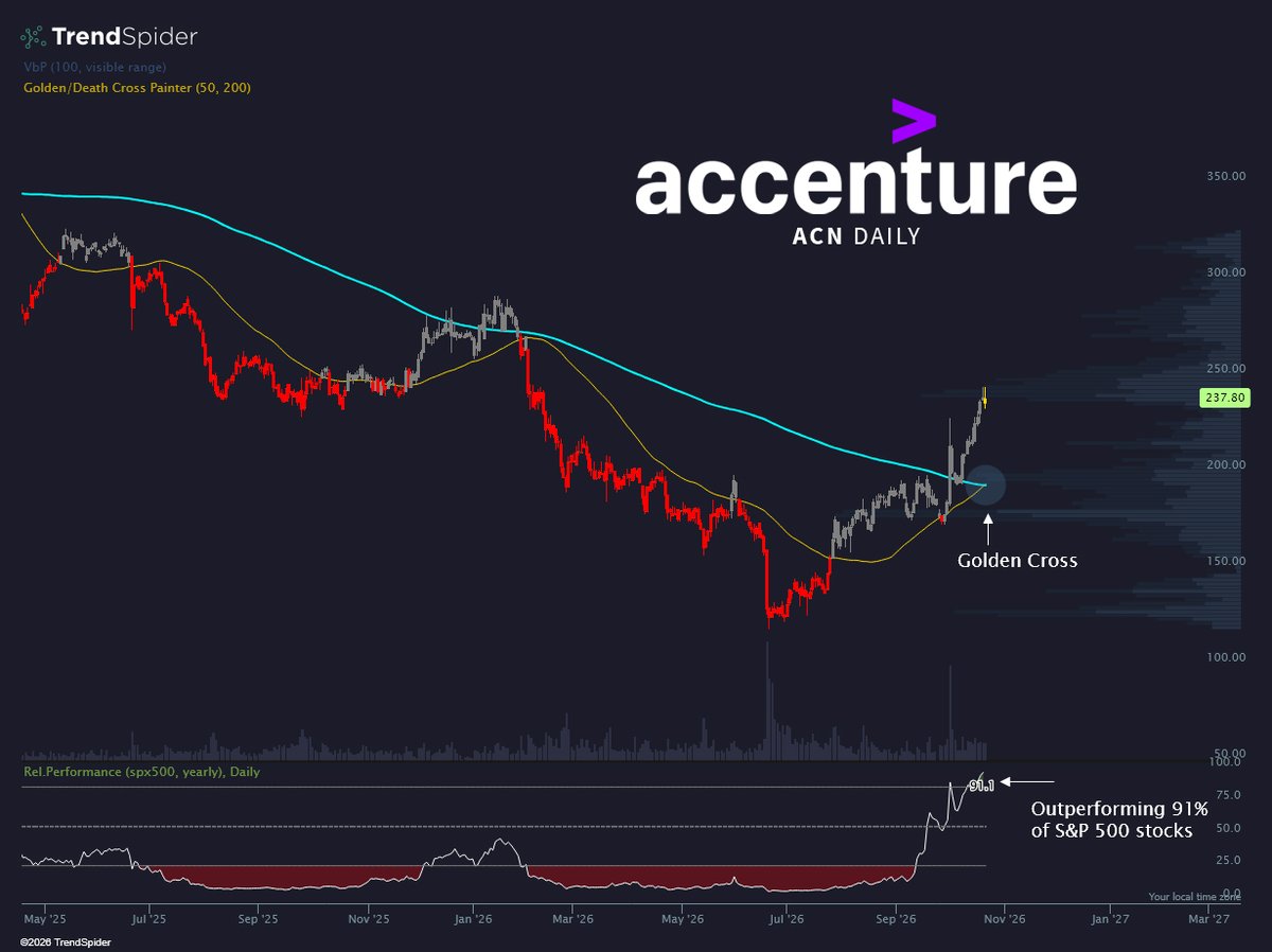 TrendSpider's tweet photo. Comeback season for $ACN 👀 https://t.co/sJR2K2gNsF