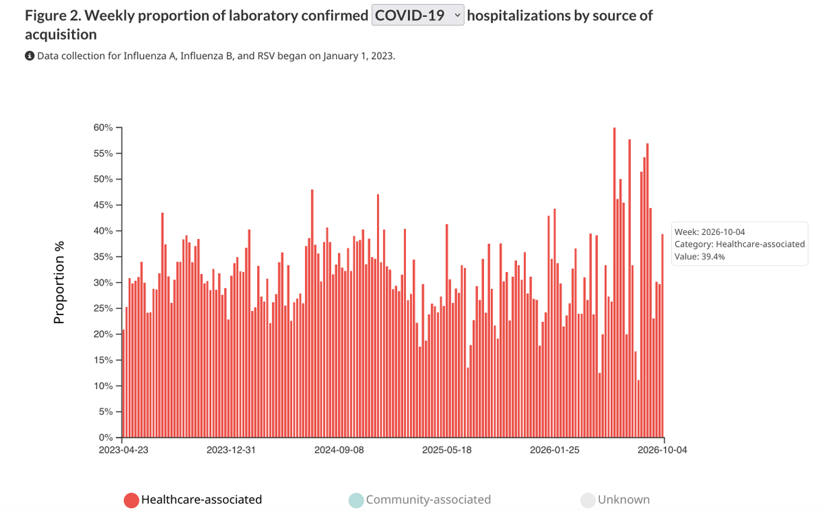 LyneFiliatraul2's tweet photo. Still no real respiratory protections in hc &amp; LTC
#N95 
No #HEPA  No improved #Ventilation
If washing hands &amp; surfaces have not worked for 6 years, could we try cleaning the air? 
#DoNoHarm
@PICNetBC @IPACCanada @CDCofBC 

Year-round Covid in hospital!

https://t.co/xbsgYNdJk3 https://t.co/4TjT0KFFOR