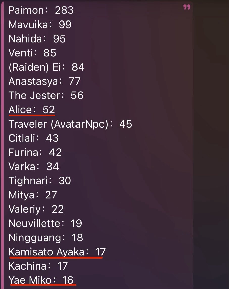 ItsAether926's tweet photo. “You are in luck @BeckyBlackbell2 & @DamianDesmond72
#Spoiler
#Genshinlmpact (7.2) - Statistics on the number of characters and lines in the Demon Mission #kamisatoayaka 17 and #YaeMiko 16 and finally #Chasca 11
Via: #Source —> ( GenshinLeakflow ) https://t.co/wAxY94BlkF