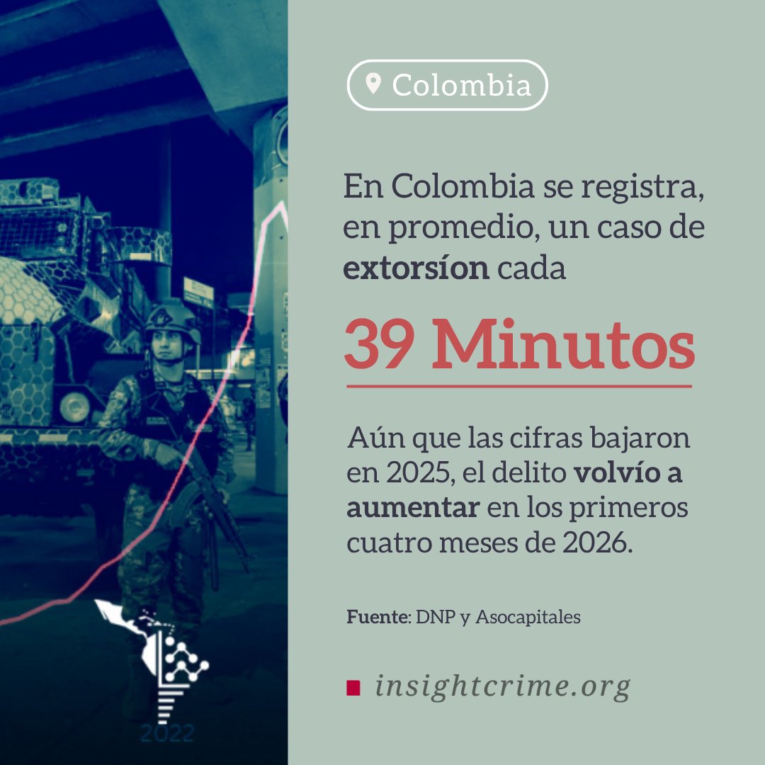 InSightCrime_es's tweet photo. 🇨🇴 | La extorsión en Colombia aumentó en los primeros cuatro meses de 2026, tras una reducción del 3,2% en 2025, según un informe del DNP y de Asocapitales. Conozca más sobre el fenómeno de la extorsión en América Latina y el Caribe en: https://t.co/WkD0Nkhi4d https://t.co/l38BwaTVEz