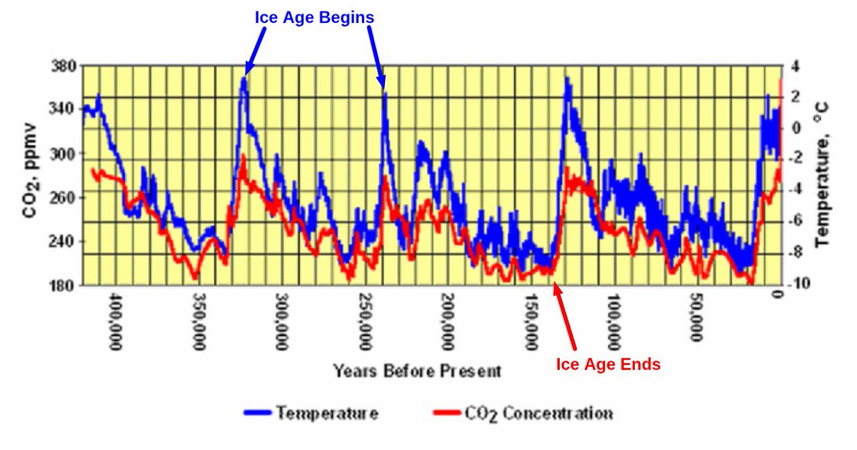 TonyClimate's tweet photo. Ice ages begin when atmospheric CO2 is high, and they end when CO2 is low.  This is the exact opposite behavior of what occur if CO2 controlled the climate.

https://t.co/hRpfdyhGG3 https://t.co/EXH6GmXw22