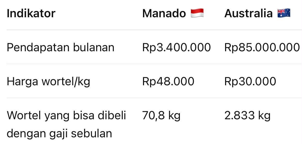 Smash1014314's tweet photo. “Turunkan gaya hidup, turunkan gaya hidup.” Wortel di Manado aja harganya lebih mahal daripada di Australia, padahal UMR Australia 25 kali lipat. Gue makan wortel biar bisa BAB, bukan buat gaya hidup! 😭 https://t.co/uZnoo3jf6e