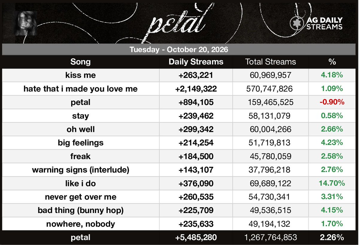 AGDailyStreams's tweet photo. 🚨 "petal" by Ariana Grande earned 5,485,280 unfiltered streams on Tuesday's update, up 2.26%

— "like i do" was the biggest gainer with 376,090 streams, up 14.70% https://t.co/NFCg5XLfxP
