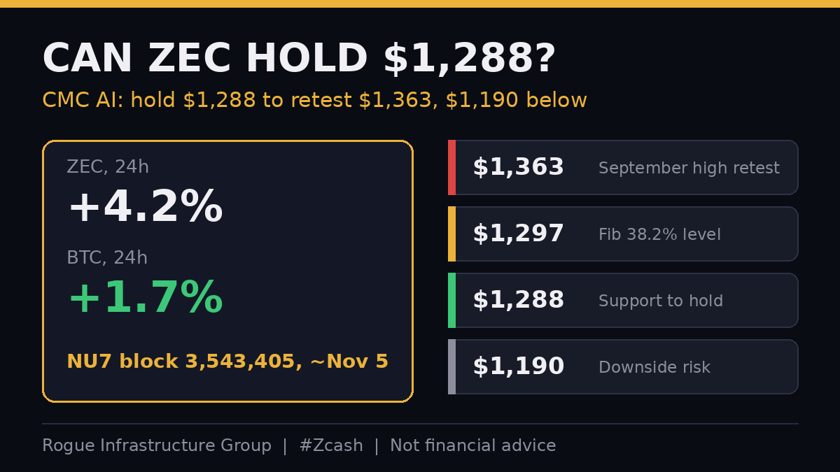 RogueInfra's tweet photo. Can $ZEC hold $1,288 tonight? CMC AI still credits the NU7 block around Nov 5, with blocks going from 75 to 25 seconds. RSI near 66, firm but not stretched. Hold $1,288 and $1,363 is back in play. Lose it and $1,190 shows up. #Zcash Not financial advice. https://t.co/KwoHLTKTFh