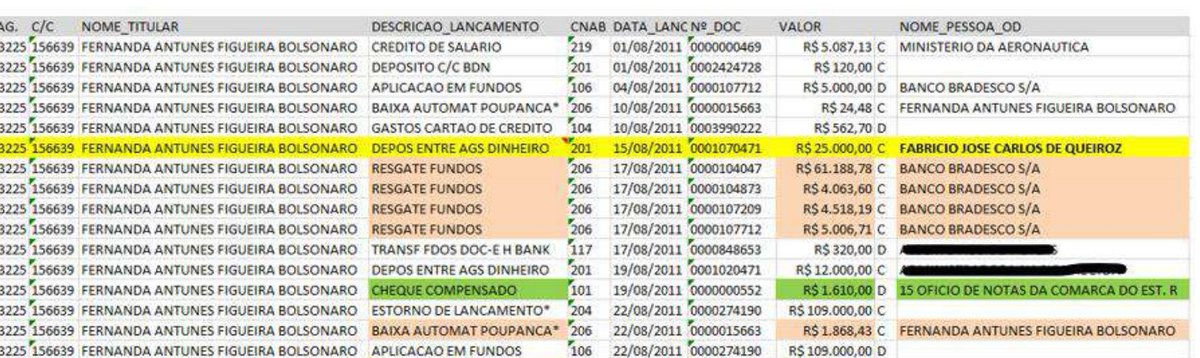 HipolitoLeonD's tweet photo. Esposa de Flávio Bolsonaro participava do esquema de rachadinha 

Fernanda Bolsonaro recebeu R$ 45 mil reais na conta 15663-9 agência 3225 do Bradesco. Os depositantes foram os funcionários do gabinete de Flávio, Miguel Angelo Braga Grillo e ele, sempre ele, Fabrício Queiroz. https://t.co/5CiqJBvEi8