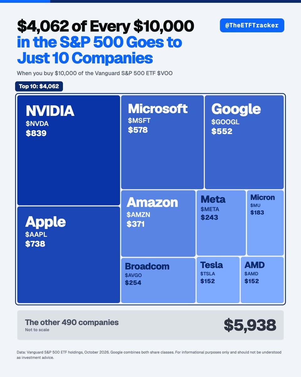 StockMKTNewz's tweet photo. When you buy $10,000 of the S&P 500 this is how much of the largest stocks your are buying

$839 of NVIDIA $NVDA
$738 of Apple $AAPL
$578 of Microsoft $MSFT
$552 of Google $GOOGL
$371 of Amazon $AMZN
$254 of Broadcom $AVGO
$243 of Meta $META
$183 of Micron $MU
$152 of Tesla $TSLA
$152 of AMD $AMD 

Credit to @TheETFTracker for the info ... you should make sure you are following if you like ETFs