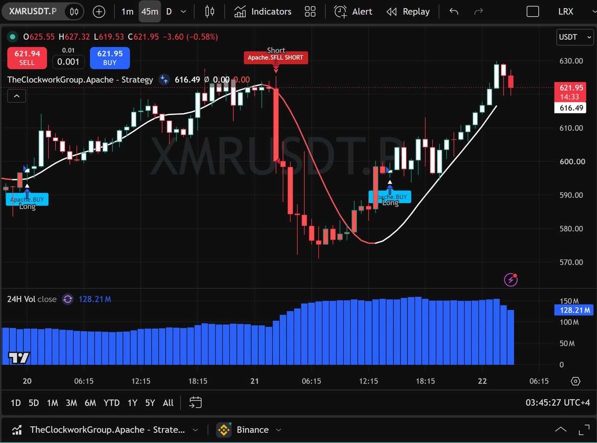 ClockworkAlerts's tweet photo. $XMR.X 🚀 #Cryptocurrencies | #Monero, $XMRUSD.   When markets turn volatile, precision matters... #Apache — one of The Clockwork Group’s premier #AI-driven algorithmic trading strategies — is now color-coded for enhanced signal clarity and engineered to capitalize on fast-moving markets with speed, discipline, and consistency...

⚡Rapid market response 🎯Precision-driven execution 🤖 AI-powered algorithmic logic                📊Institutional-grade automation ⏱️Real-time execution...  Built for traders who understand that in volatile markets, timing and discipline are everything. 

Available for: @MultiCharts | @NinjaTrader | @TradeStation & @TradingView 

 #algorithmictrading #algotrading #tradingsystems #quanttrading #automatedtrading #artificialintelligence #fintech #Altcoins #cryptotrading #Monero