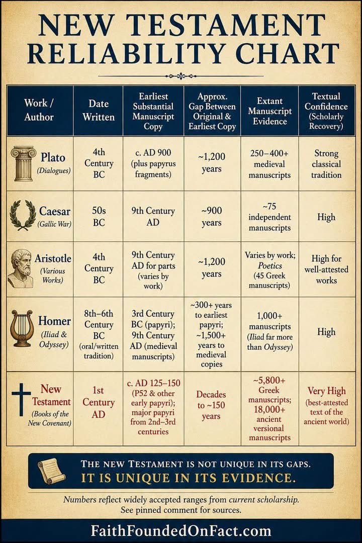NotEvolution1's tweet photo. Dismantling one of the most common misconceptions about the New Testament. Critics often say, “The Bible has been copied so many times that we can’t possibly know what it originally said.” 
The opposite is true. https://t.co/KXPxIQdtgn