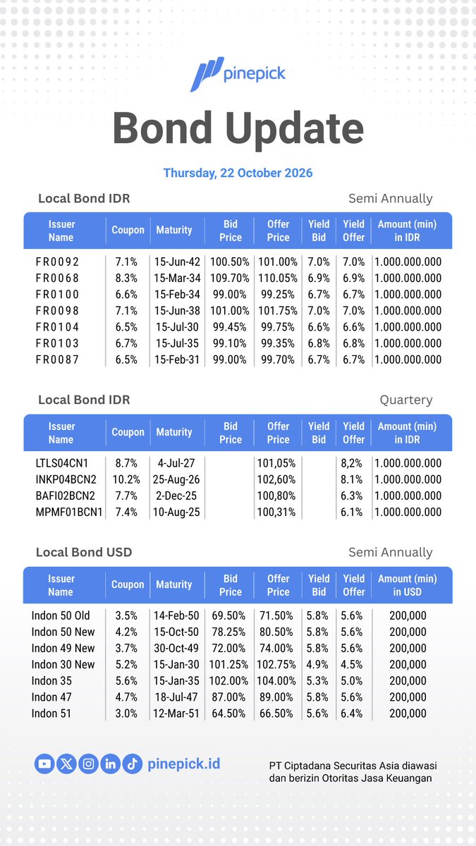 pinepickid's tweet photo. Update Bond Price 
22 October 2026

#bond #obligasi #ciptadana #PinePick #QuickPickPinePick #QuickPick #PinePick #InvestasiCerdasMu https://t.co/QJQSI8BMta