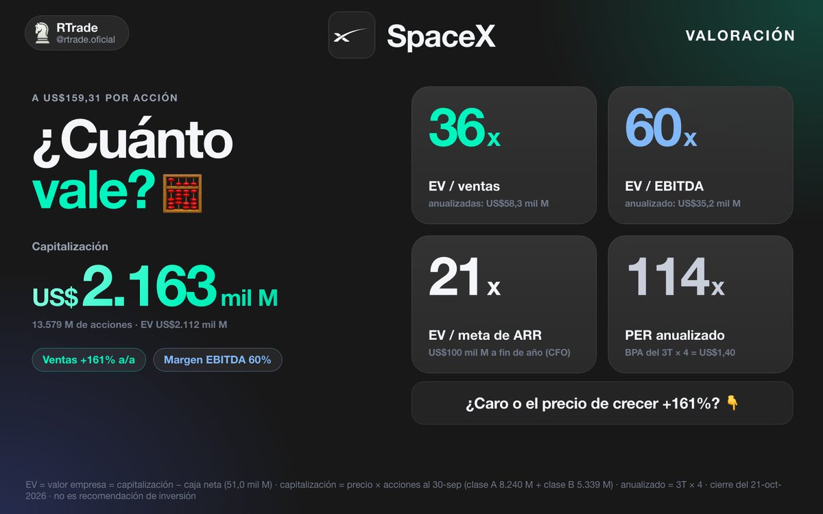 rtradefx's tweet photo. 💰 Capitalización US$2.163 mil M (a US$159,31)
📊 EV / ventas anualizadas: 36x
📈 EV / EBITDA anualizado: 60x
🎯 EV / meta de ARR del CFO: 21x
🧾 PER anualizado 114x https://t.co/z080d7Fcke