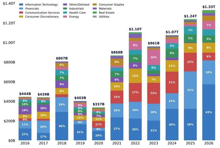 MarcelLarsen_'s tweet photo. $SPY $QQQ $AAPL $MU $SNDK

Companies were mostly locked out of buying back their own stock during the selloff.

Only about 25% of S&P 500 weight was outside its buyback blackout in mid-October. Citadel's estimate has that rising to about 75% by early November and over 90% by late November.

US companies have authorized a record $1.3T of buybacks this year, 8% ahead of last year's record pace, and $573B of it is tech.