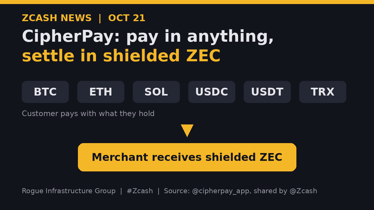 RogueInfra's tweet photo. $ZEC news: @cipherpay_app checkouts now accept BTC, ETH, SOL, USDC, USDT and TRX. The customer pays with whatever they hold, and the merchant receives shielded ZEC straight to their wallet. Official @Zcash is sharing it too. Private payments, no coin switching for buyers. #Zcash https://t.co/a3YFVNi5P6