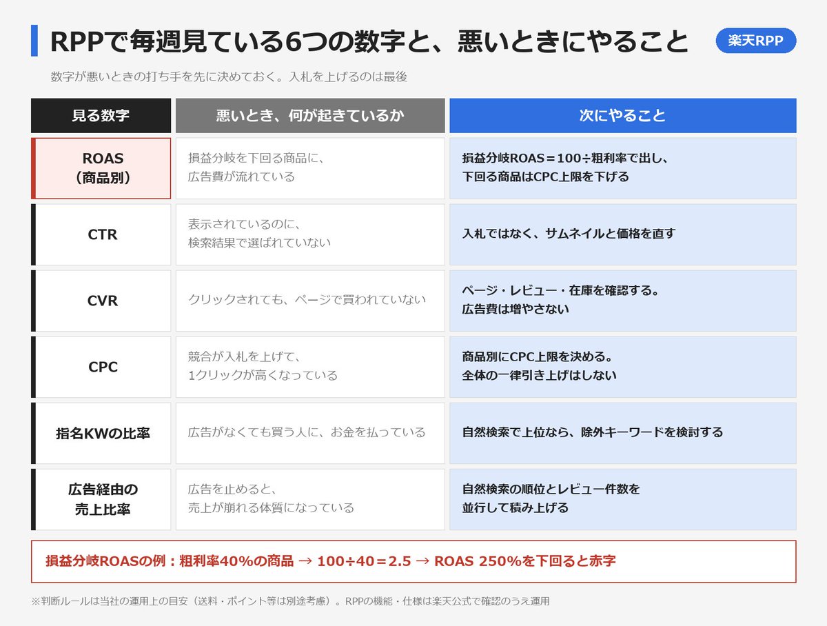 proyonezawa's tweet photo. 楽天のRPP広告、毎週この6つの数字だけ見ています。

大事なのは、数字が悪いときに「何をするか」を先に決めておくことです。
CTRが低いのに入札を上げても、クリックは増えません。直すのはサムネイルと価格です。

商品別ROASは「100÷粗利率」で損益分岐を出して判断しています。
判断のルールを1枚にしました。