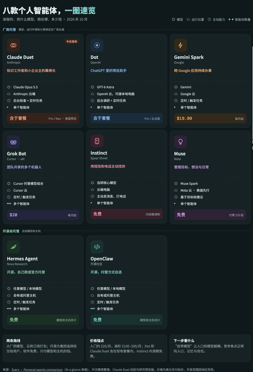 九个个人代理对照了模型锁定和费用