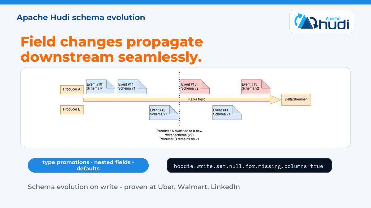 apachehudi's tweet photo. Upstream added a column. Did your pipeline survive?

Hudi supports schema evolution on write out of the box — the changes that happen in production all the time. https://t.co/jyvmGlyhyt
