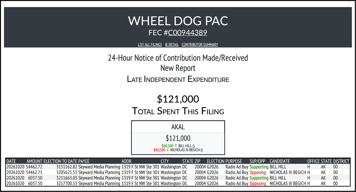 CATargetBot0001's tweet photo. NEW FEC F24
WHEEL DOG PAC
$121,000-> #AKAL
https://t.co/NW8sjMA5gO https://t.co/8kTcuQyf6G
