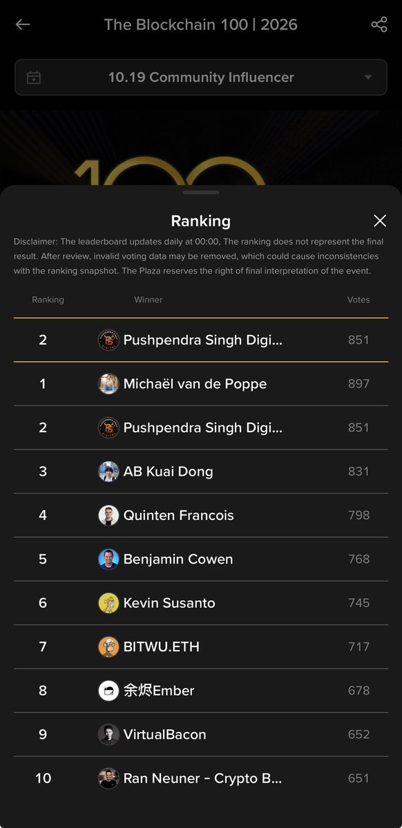 pushpendrakum's tweet photo. GM, Today, we’ve jumped to RANK #2 in the Community Influencer category of Binance Blockchain 100.

Thank you for the incredible support! 
VOTING LINK IN FIRST COMMENT https://t.co/wa33lpx0J9