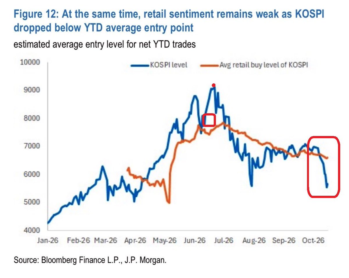 MarcelLarsen_'s tweet photo. Yeah it's insane. I don't know why people are counting on them when you look at this:

South Korean retail investors are DEEP UNDERWATER:

The KOSPI Index dropped below the estimated average entry level of retail investors' net purchases this year, with the index down to ~5,700 versus an average entry level of approximately 6,550.

This implies an unrealized loss of approximately -13% for retail investors.

This also marks a sharp reversal from June, when the KOSPI surged above 9,000, way above retail investors' average buying level of around 7,800.

Notably, this does not include the massive leveraged bets undertaken by mom-and-pop investors, which have amplified the losses.

Retail investors in South Korea have been CRUSHED.