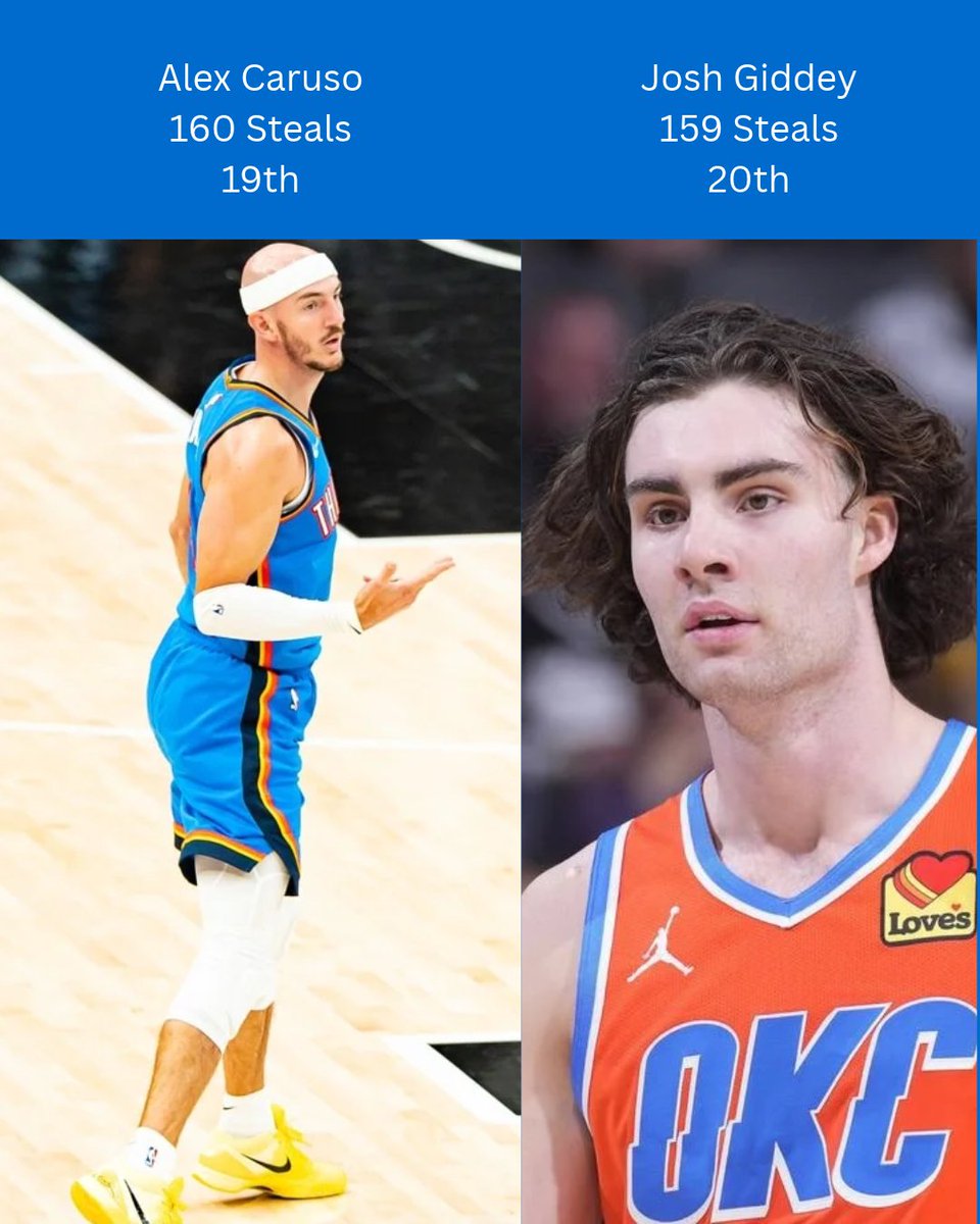 ThunderNumbers's tweet photo. Alex Caruso has passed Josh Giddey for 19th most steals in Thunder history. https://t.co/4KBFd6WwVR