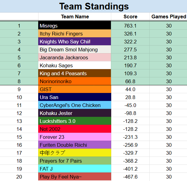 ACheez8's tweet photo. ARMA Team League
Managed to qualify to the next stage in 7th thanks to the team where another 8 hanchans will be played with scores carried over. There will be a break for the individuals All-Star Invitational which I will be commentating as well this weekend! https://t.co/9YQcfdAwFb