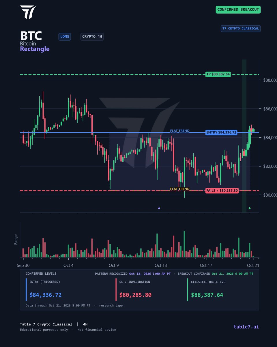 SteveEdenfield6's tweet photo. CONFIRMED: $BTC Rectangle · 4H
Pattern confirmed $84,336.72. Fails on a close < $80,285.80. Objective $88,387.64.
Breakout confirmed.
Identified Oct 13, 2026 1:00 AM PT · Breakout confirmed Oct 21, 2026 9:00 AM PT.
$BTC #RectanglePattern #CryptoClassical #ChartPatterns #4H https://t.co/abFadHhvOv