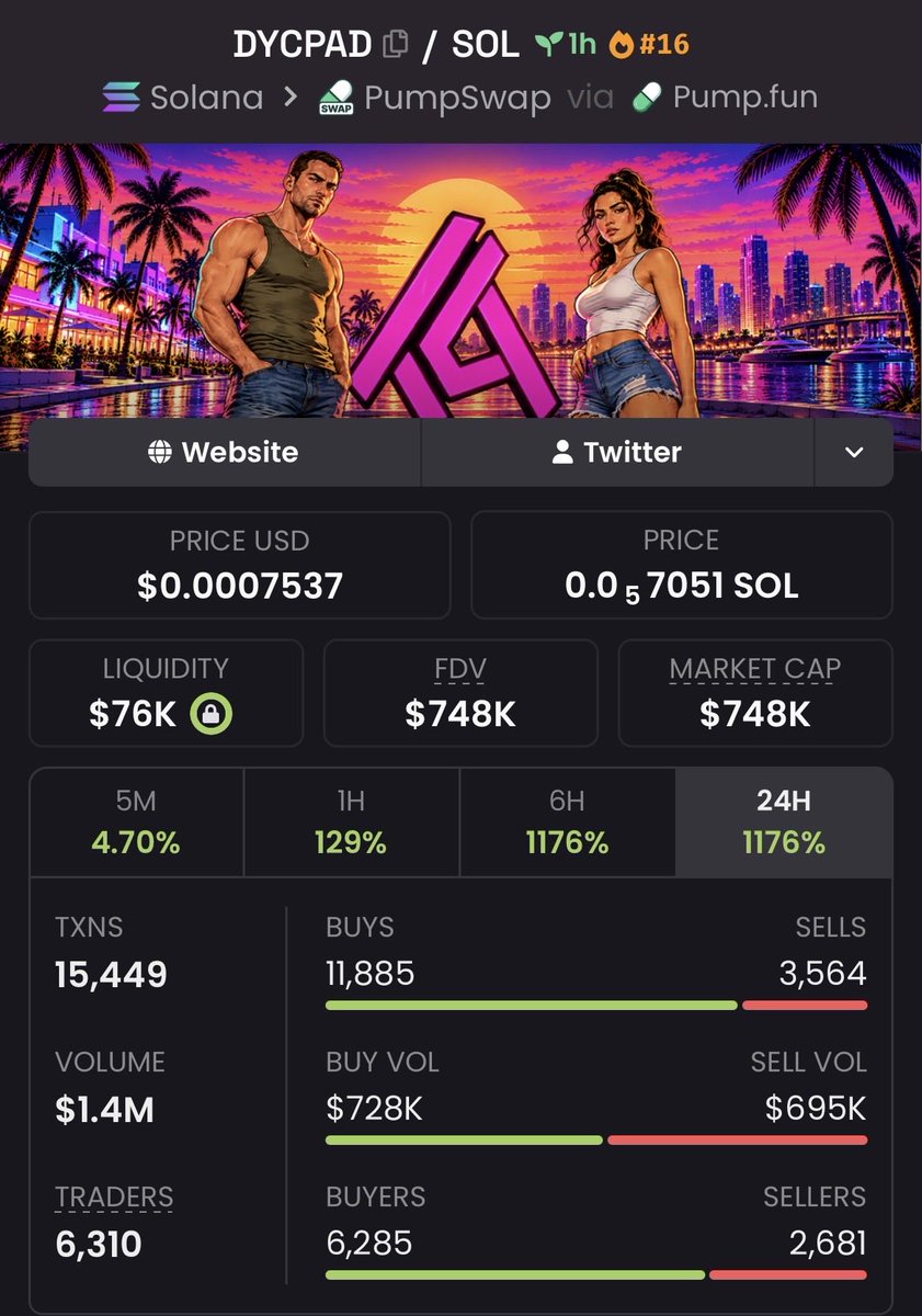 CipherEdgeCalls's tweet photo. $DYCPAD 27.70x+ ππ₯
Called around $27K MC β touched $748K MC+
Insane breakout with explosive momentum pushing it beyond 20x ππ₯
Ca: 4fzEnAxUUbNz321LBAkJo6tVdDkVG2S9behy3tUHpump
#DYCPAD #memecoin #Solana #crypto https://t.co/uZF76WA4jw
