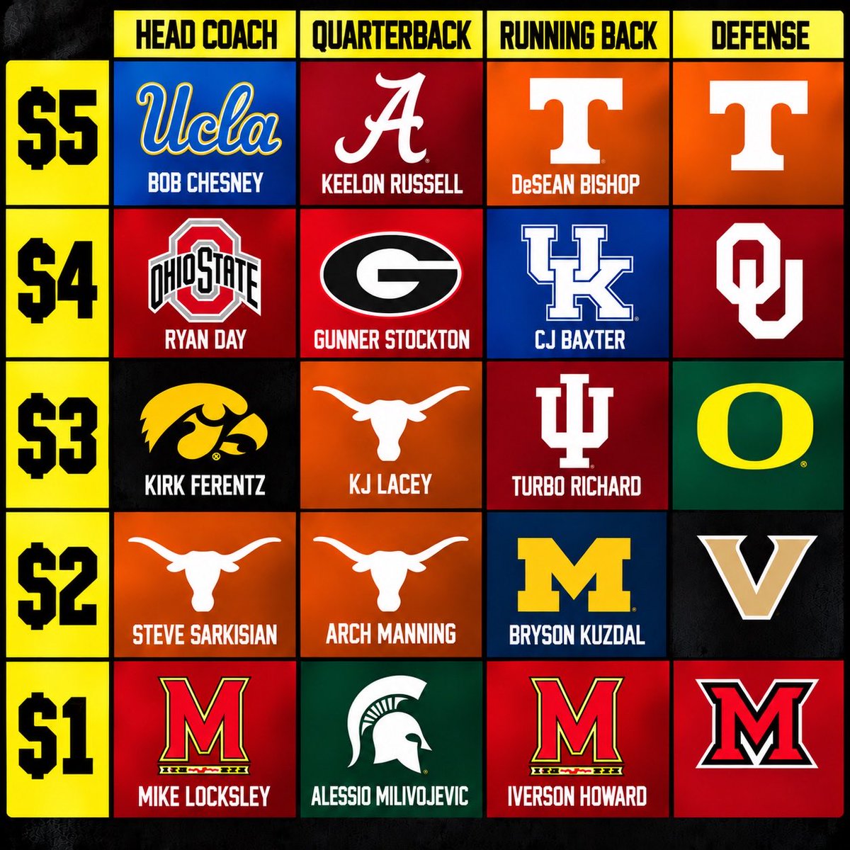 SatReportCFB's tweet photo. This might be the hardest one yet 👀

You have $12 to build a team that makes the College Football Playoff. https://t.co/C406XloQGu