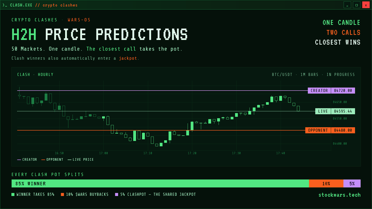stockwarstech's tweet photo. Now you can walk the talk!

Everyone has a call on where a price closes. Now they can back it up.

Crypto Clashes are live on @RobinhoodCrypto — pick one of 50 markets, name your price, and the closest call takes the pot.

Every win is also a free roll at the Clashpot. https://t.co/e1dBcY9HA1