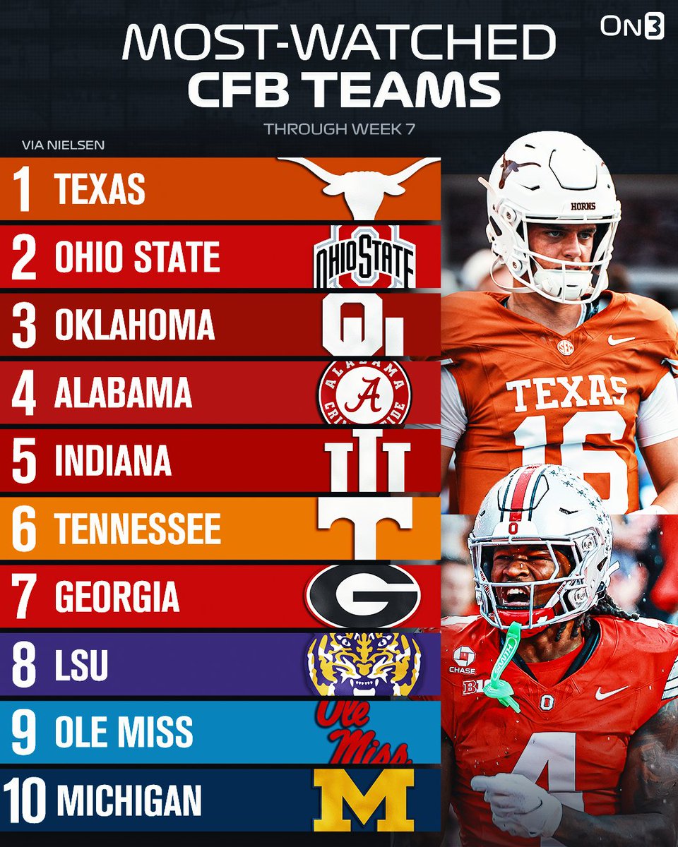 On3's tweet photo. NEW: Most-watched College Football teams at the midseason mark📈

(via @nielsen) 

https://t.co/RrqjXfHUo8