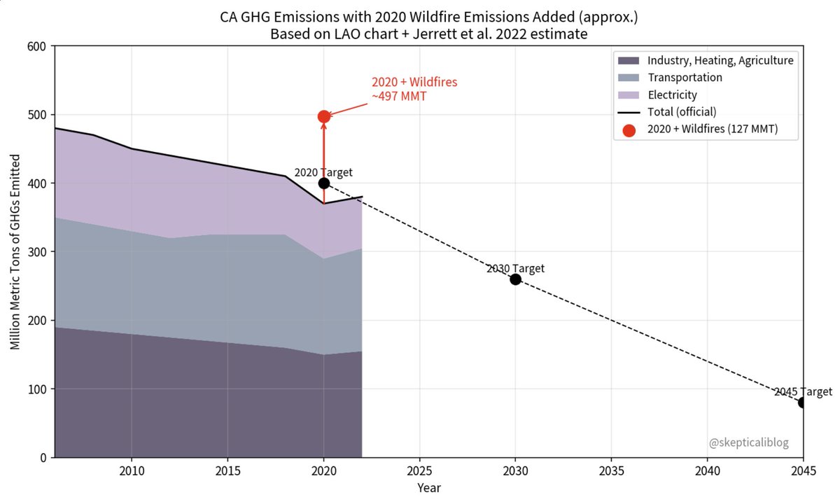 skepticaliblog's tweet photo. Narrative violation: under Newsom’s tenure, total emissions in California have increased so dramatically that the state has travelled backwards in time by entire decades—back to the 20th century

The entirety of the painstaking emissions reductions achieved at exorbitant, economy-crippling cost by a nearly endless proliferation of “green” and “sustainable” programs (mostly boondoggles) were completely obliterated ... by just a single year of Newsom’s homicidal incompetence in basic wildfire mitigation

Wildfire emissions in 2020 alone were 215% of the state’s entire emissions from electricity generation

The excruciatingly high energy bills and costly gas prices, the fraud-ridden “clean” energy boondoggles, and the insufferable smug pronouncements from those in charge … were all for nothing
