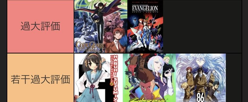 A74Zow7's tweet photo. 過大評価アニメTier表
コードギアスとエヴァの過大評価っぷりは異常
ギアスみたいなガバガバアニメを最高とか言っちゃうやつ馬鹿です。パチンコ好きで劇場型詐欺に騙されるタイプです

エヴァを評価してるやつは、お人形遊びとか好きそう。庵野の意図したものとは別の部分で評価して庵野も困惑してそう https://t.co/x2YdpVDqYv