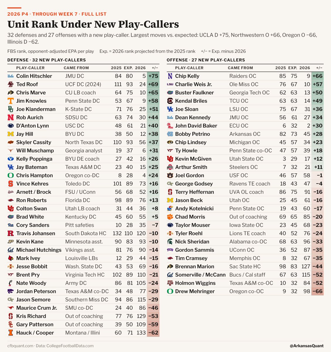 ArkansasQuant's tweet photo. New P4 Play-Callers vs. Expected, 2026

BIGGEST DROPS 📉
🦆 Oregon O (Mehringer): #9→#98, exp #32
🔶 Illinois D (Hauck/Cooper): #60→#133, exp #71
✌️ USC D (Patterson): #39→#109, exp #50
🌲 Stanford D (Richard): #77→#129, exp #76
👍 Texas A&M O (Wiggins): #10→#84, exp #32

BIGGEST GAINS 📈
🐻 UCLA D (Hitschler): #84→#5, exp #80
🦅 BC D (Roof): #111→#24, exp #93
💜 Northwestern O (Kelly): #85→#9, exp #75
🦬 Colorado D (Marve): #64→#10, exp #75
🍊 Tennessee D (Knowles): #53→#9, exp #67

A #110 unit usually climbs the next year no matter who's calling it. A top-10 unit usually slips. So each new play-caller is graded against where his unit was expected to land. FBS rank, opponent-adjusted EPA per play, through Week 7.

#CFB #GoDucks #Illini #FightOn #GigEm #GoBruins #SkoBuffs