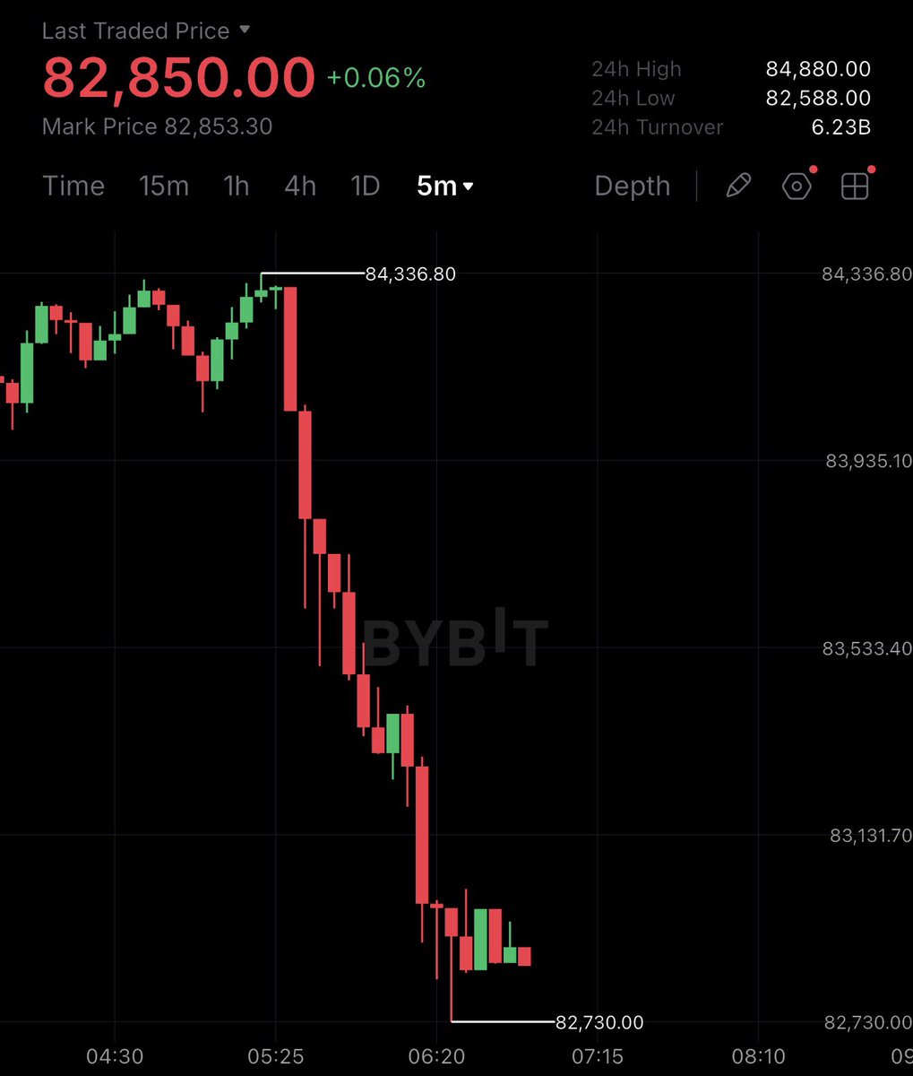 cryptorover's tweet photo. BREAKING: Bitcoin falls below $83,000 and Ethereum below $2,500 as growing signs point to renewed U.S.-Israeli strikes on Iran. https://t.co/yWuL1rNmrM