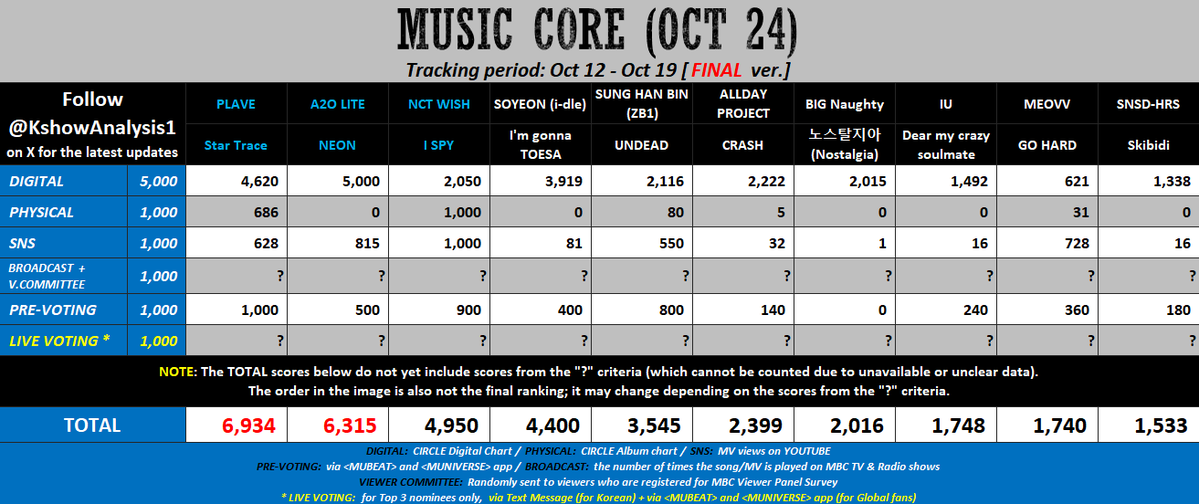 KshowAnalysis1's tweet photo. ✅ [final] 261024 — MUSIC CORE

#PLAVE vs. #A2OLITE

Try to win the upcoming Live Voting by a big gap, and hope your favorite group’s Broadcast/V.C. scores come in higher than the other.

#NCTWISH could be nominated, but their chance of winning is very small. They currently have 4950 points. Even with the max. 2000 from Live Voting + Broadcast/V.C., that will only match PLAVE's current total (which does not yet include those categories). Fans may want to consider for themselves whether or not to participate in the voting. (Disclaimer: This is merely our own estimate and analysis. The final decision rests with you and your own plans).