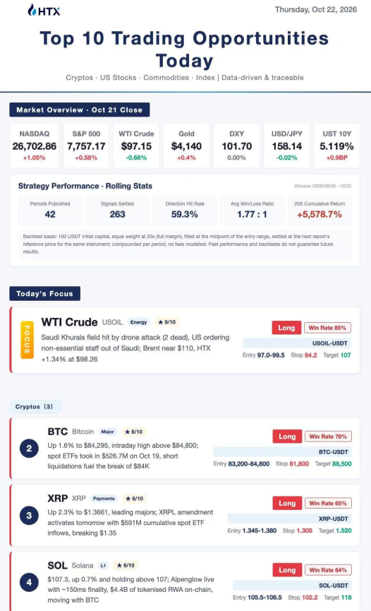 HTX_Global's tweet photo. 10 trades, 3 worth watching:

$BTC → Spot ETFs pulled $526M on Oct 19
$META → Q3 revenue hit $64B, up 26%
$TSLA → 19% gross margin + EPS beat

What's your next trade? 👇
Trade crypto &amp; stocks 24/7 on @HTXFutures https://t.co/3gNVGdmXCj