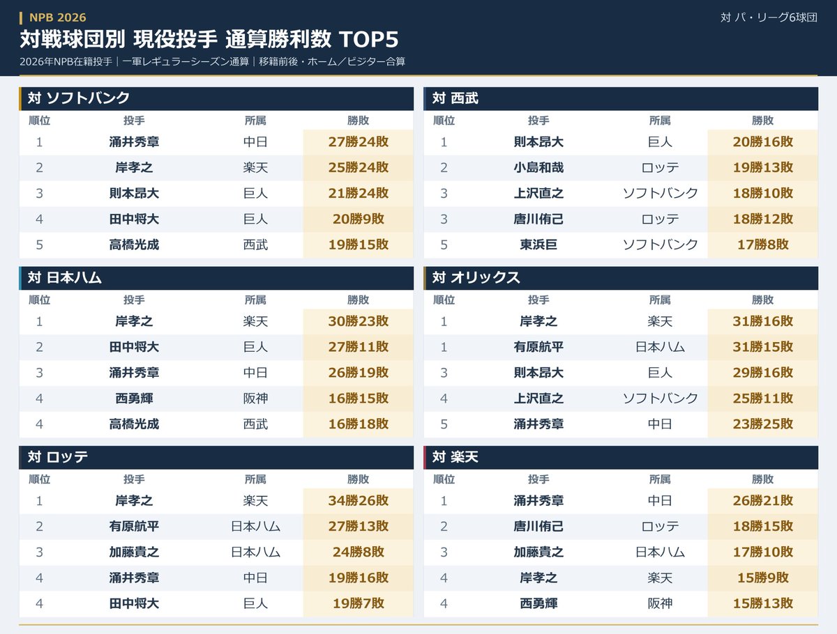 NPBStuffplus's tweet photo. 対戦球団別 現役投手通算勝利数です。
今季引退の選手は含みます。

(Image:2)
#mond_NPBStuffplus https://t.co/8nnVH0YbyY