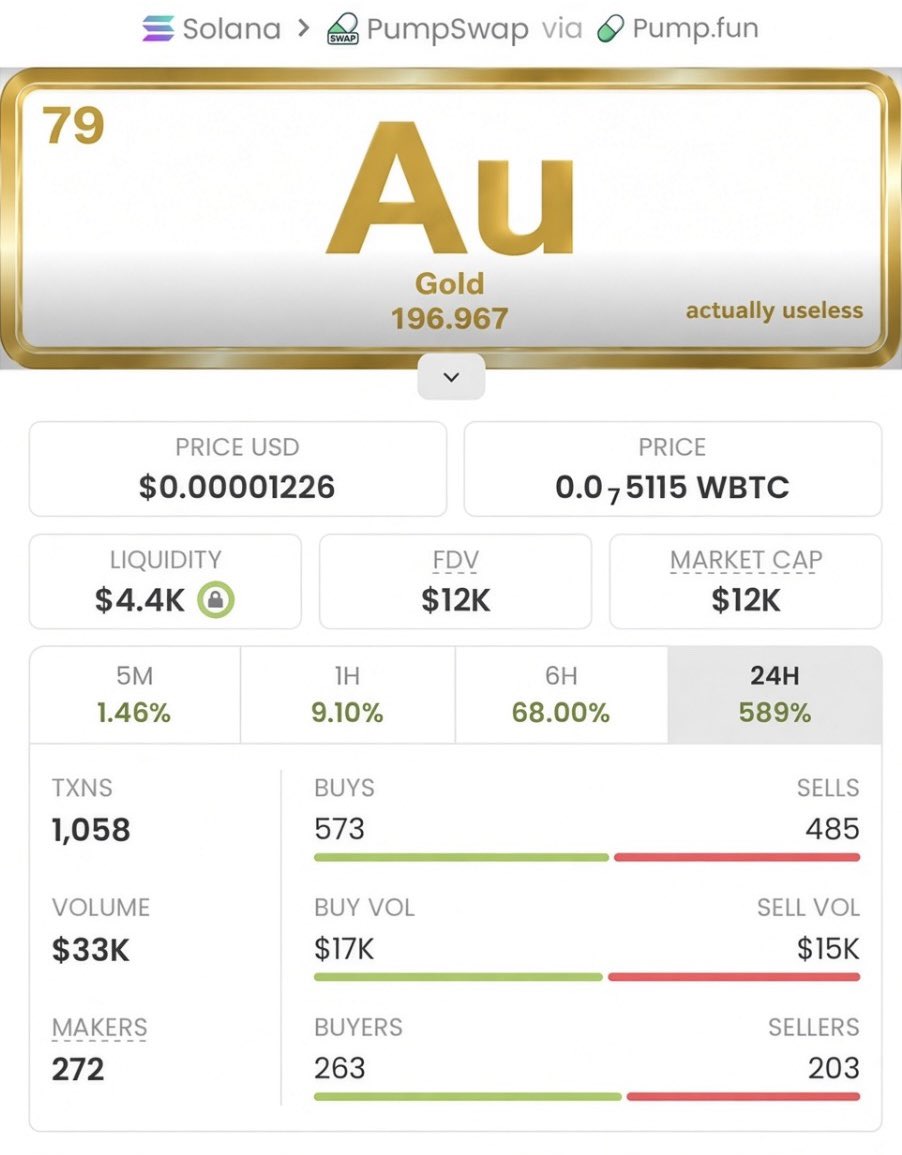realsoltrader's tweet photo. I introduce $Au at  $12K market cap?
Now it’s currently at $302K MC.🚀📉💰

25.1x gain!🚀 🚀🚀

Don't keep buying the top after the move.
Tap FOLLOW.
Get into the VIP TG before the next runner.

Ca: 6mYfg1EmMVjbQv38QGY5XdRUQ4SyNpFauL1aiRiWpump https://t.co/ZIuoWqojAM