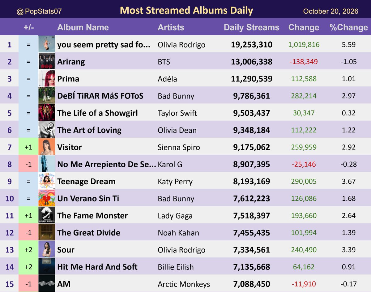 PopStats07's tweet photo. Most Streamed Albums on Spotify Daily - October 20 https://t.co/cYBHnr4SNZ